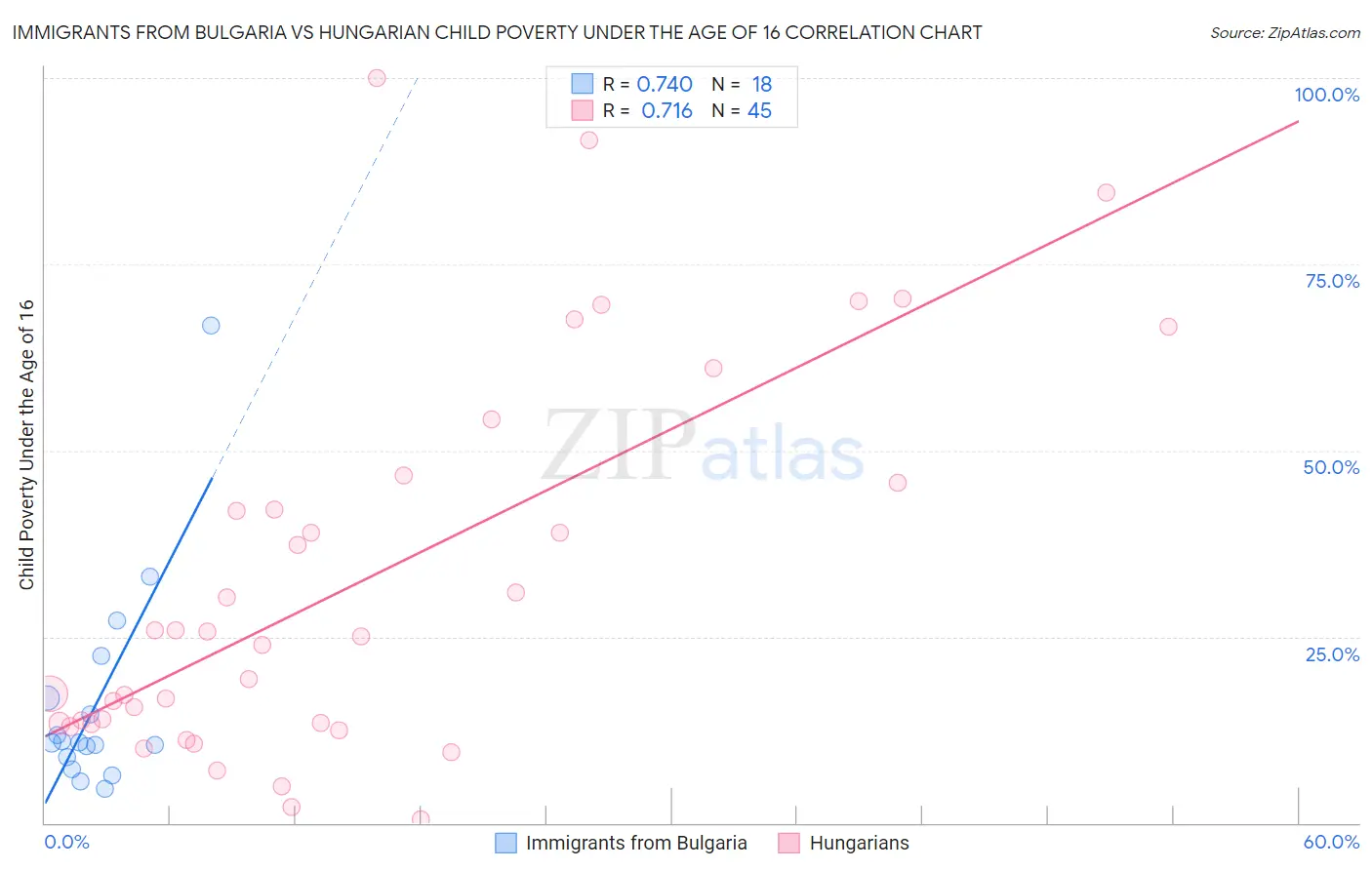 Immigrants from Bulgaria vs Hungarian Child Poverty Under the Age of 16