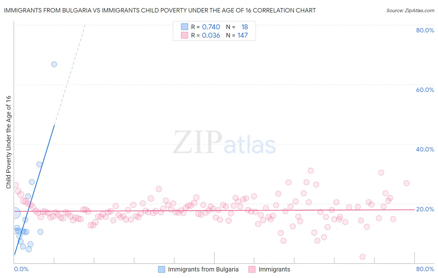 Immigrants from Bulgaria vs Immigrants Child Poverty Under the Age of 16