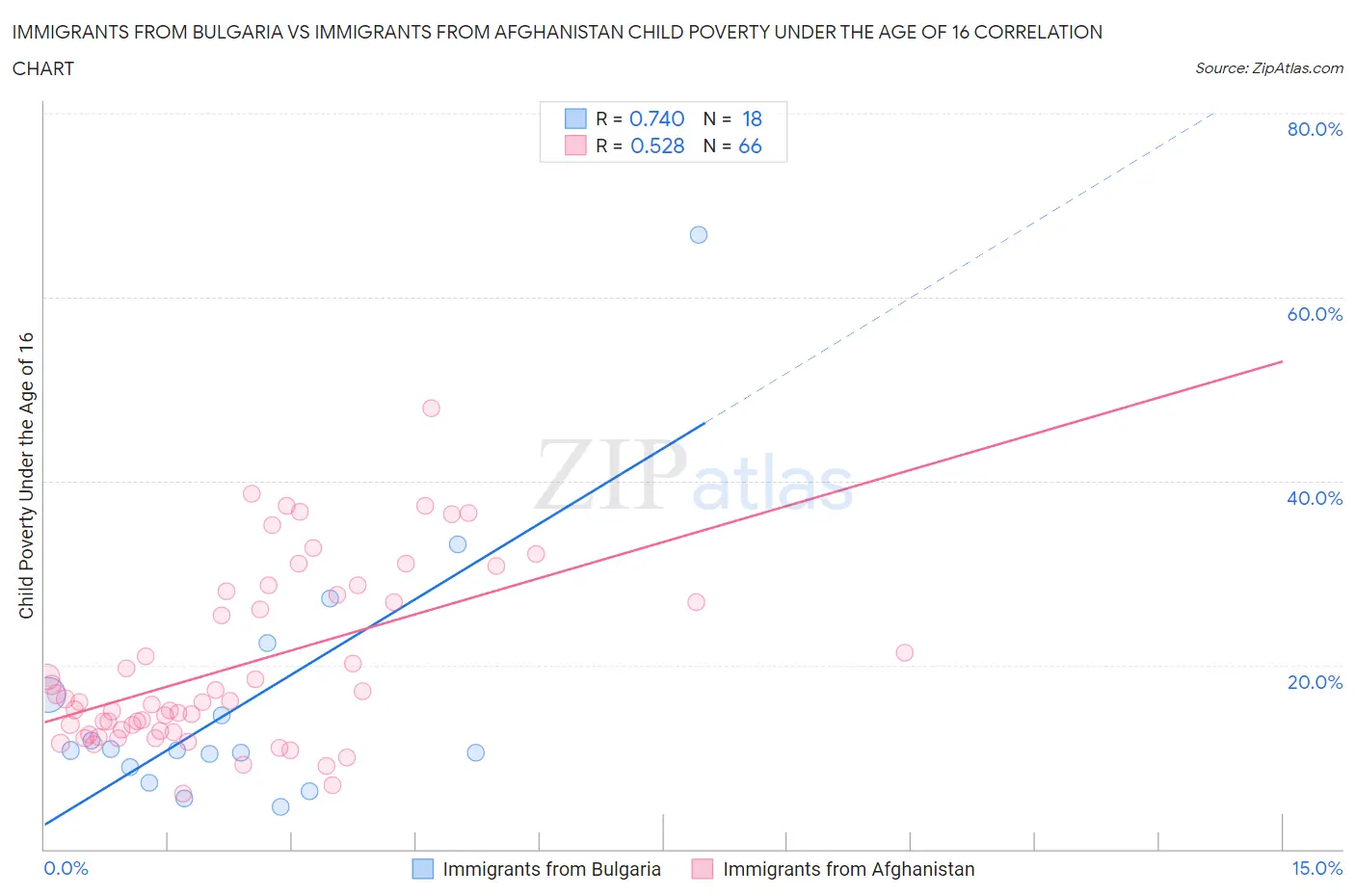 Immigrants from Bulgaria vs Immigrants from Afghanistan Child Poverty Under the Age of 16