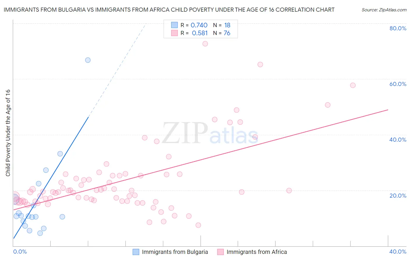 Immigrants from Bulgaria vs Immigrants from Africa Child Poverty Under the Age of 16
