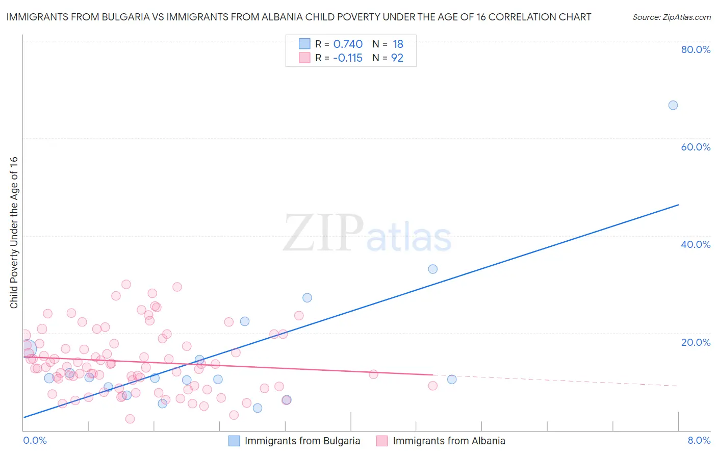 Immigrants from Bulgaria vs Immigrants from Albania Child Poverty Under the Age of 16