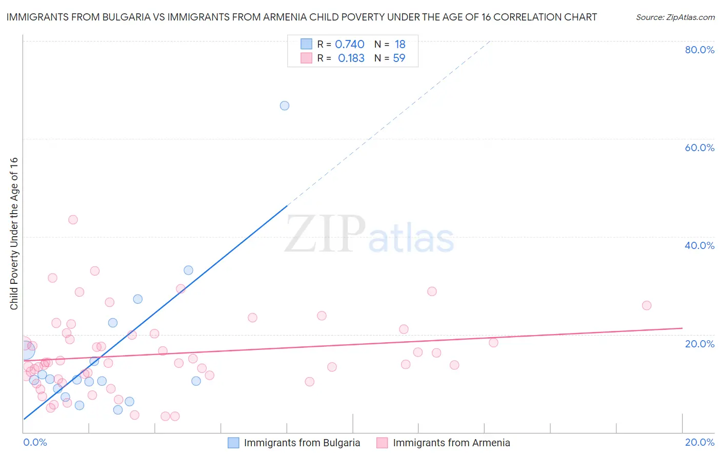 Immigrants from Bulgaria vs Immigrants from Armenia Child Poverty Under the Age of 16