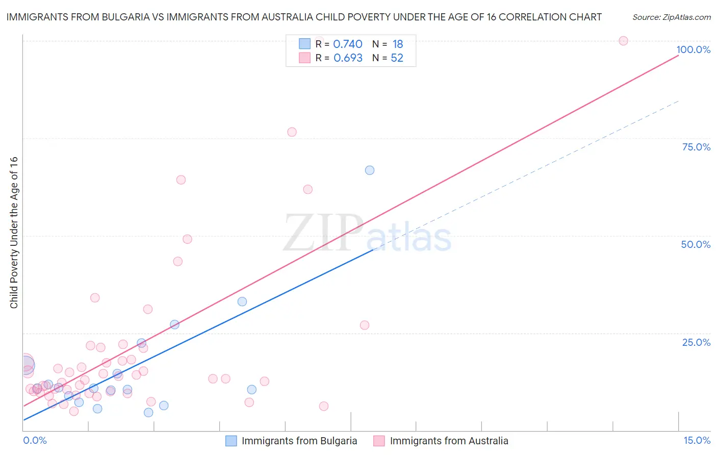 Immigrants from Bulgaria vs Immigrants from Australia Child Poverty Under the Age of 16