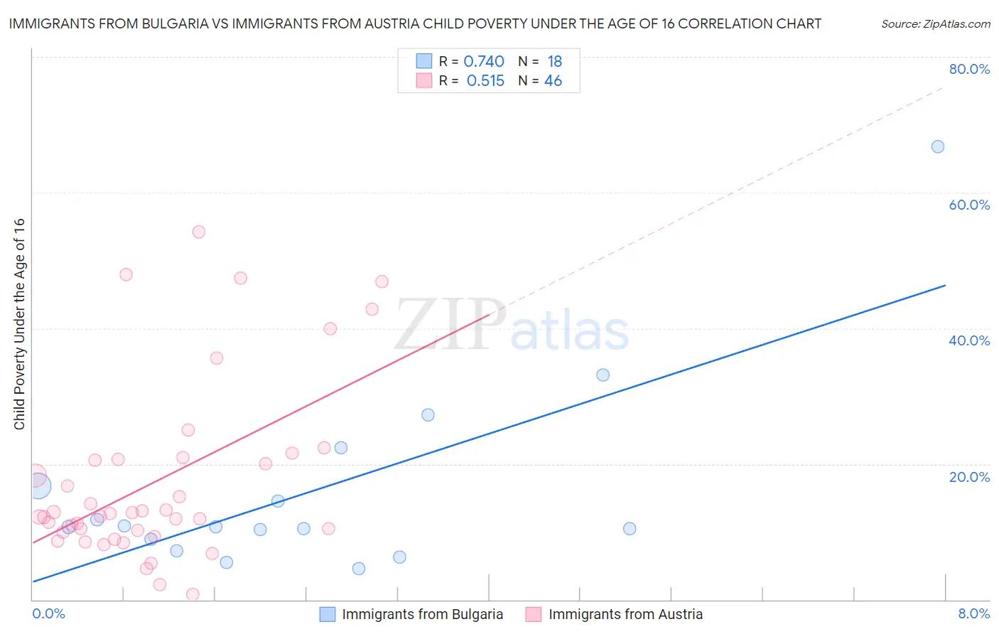 Immigrants from Bulgaria vs Immigrants from Austria Child Poverty Under the Age of 16