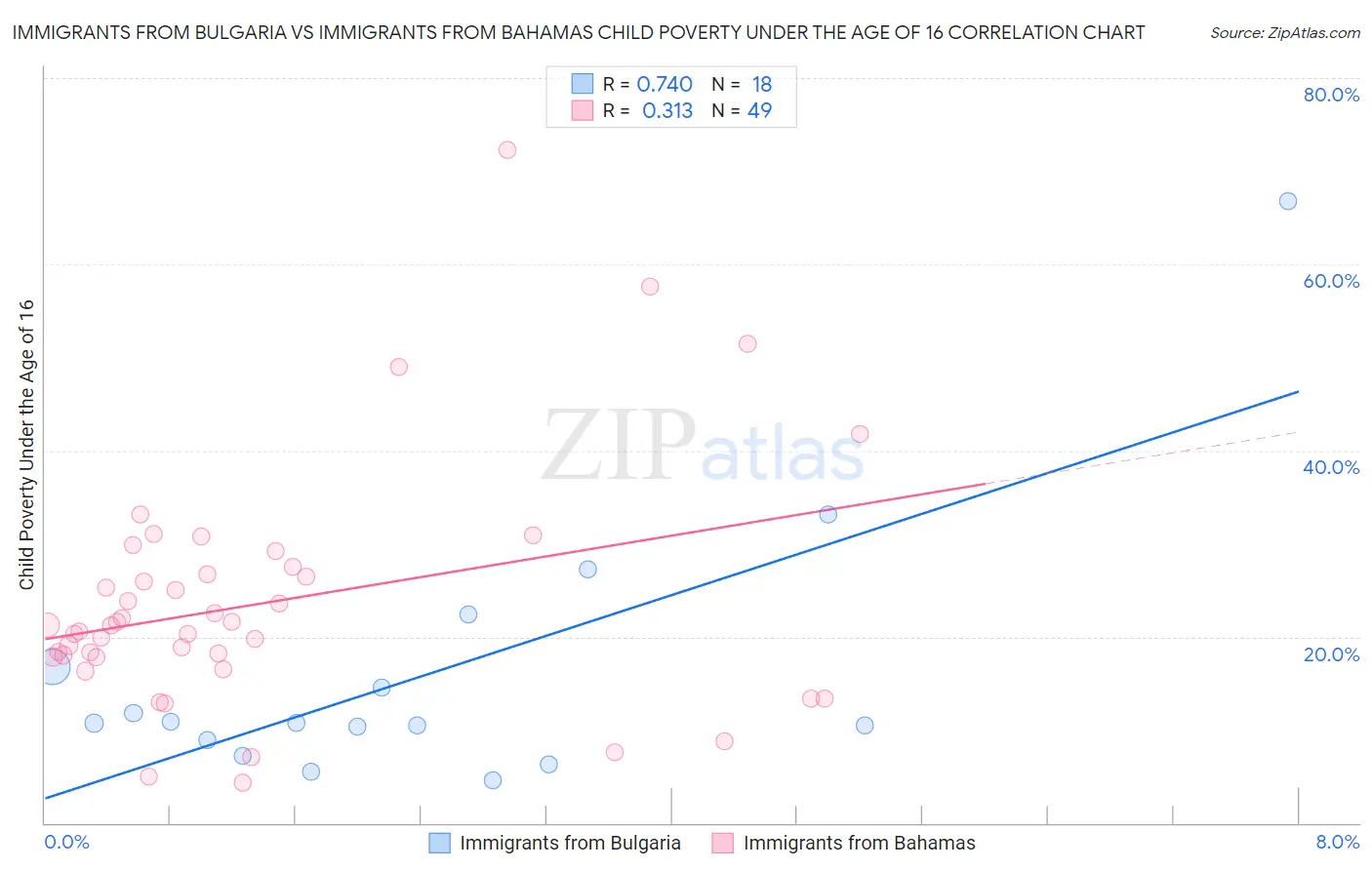 Immigrants from Bulgaria vs Immigrants from Bahamas Child Poverty Under the Age of 16