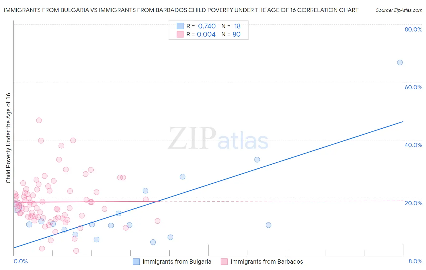 Immigrants from Bulgaria vs Immigrants from Barbados Child Poverty Under the Age of 16