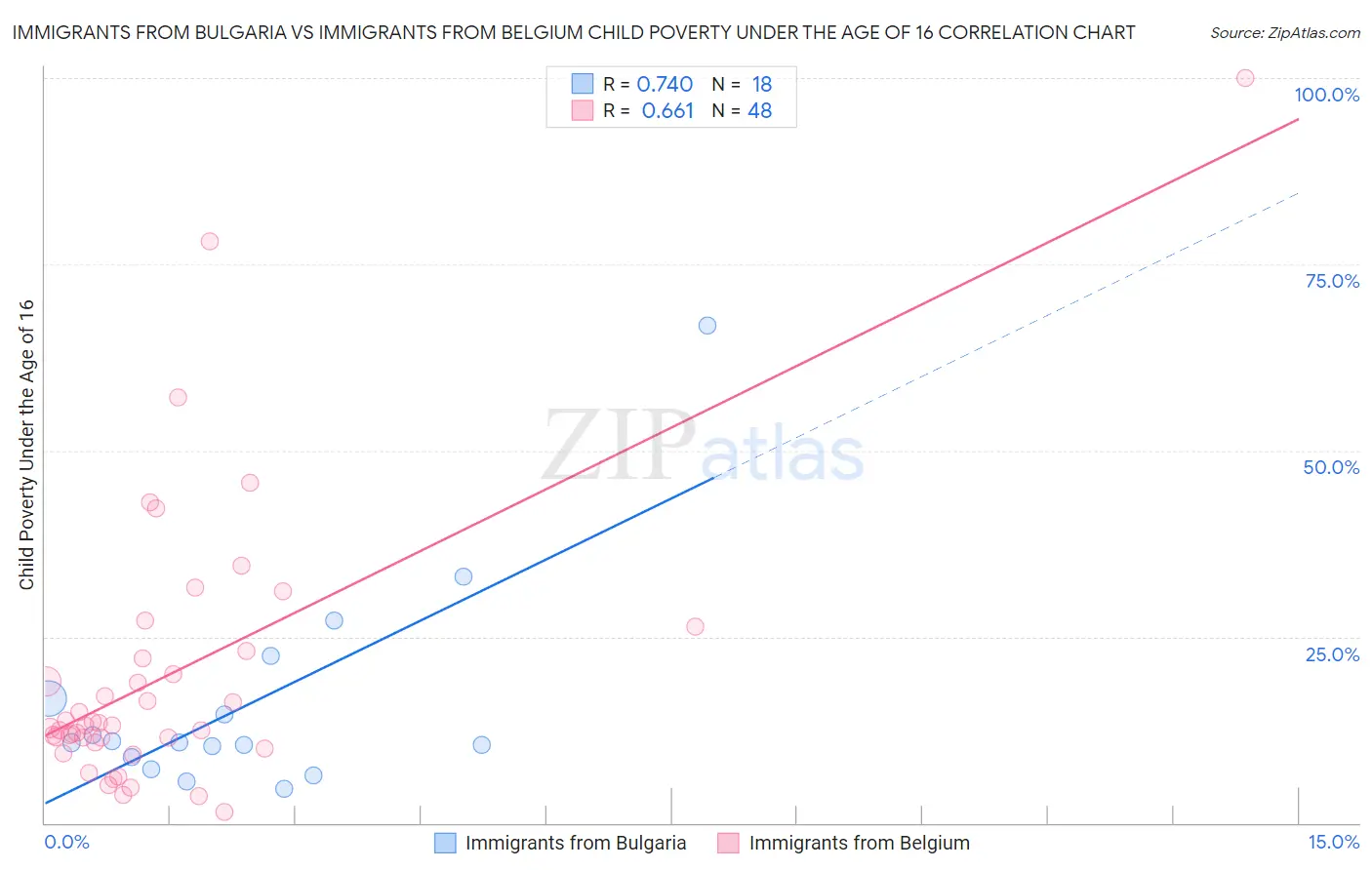 Immigrants from Bulgaria vs Immigrants from Belgium Child Poverty Under the Age of 16
