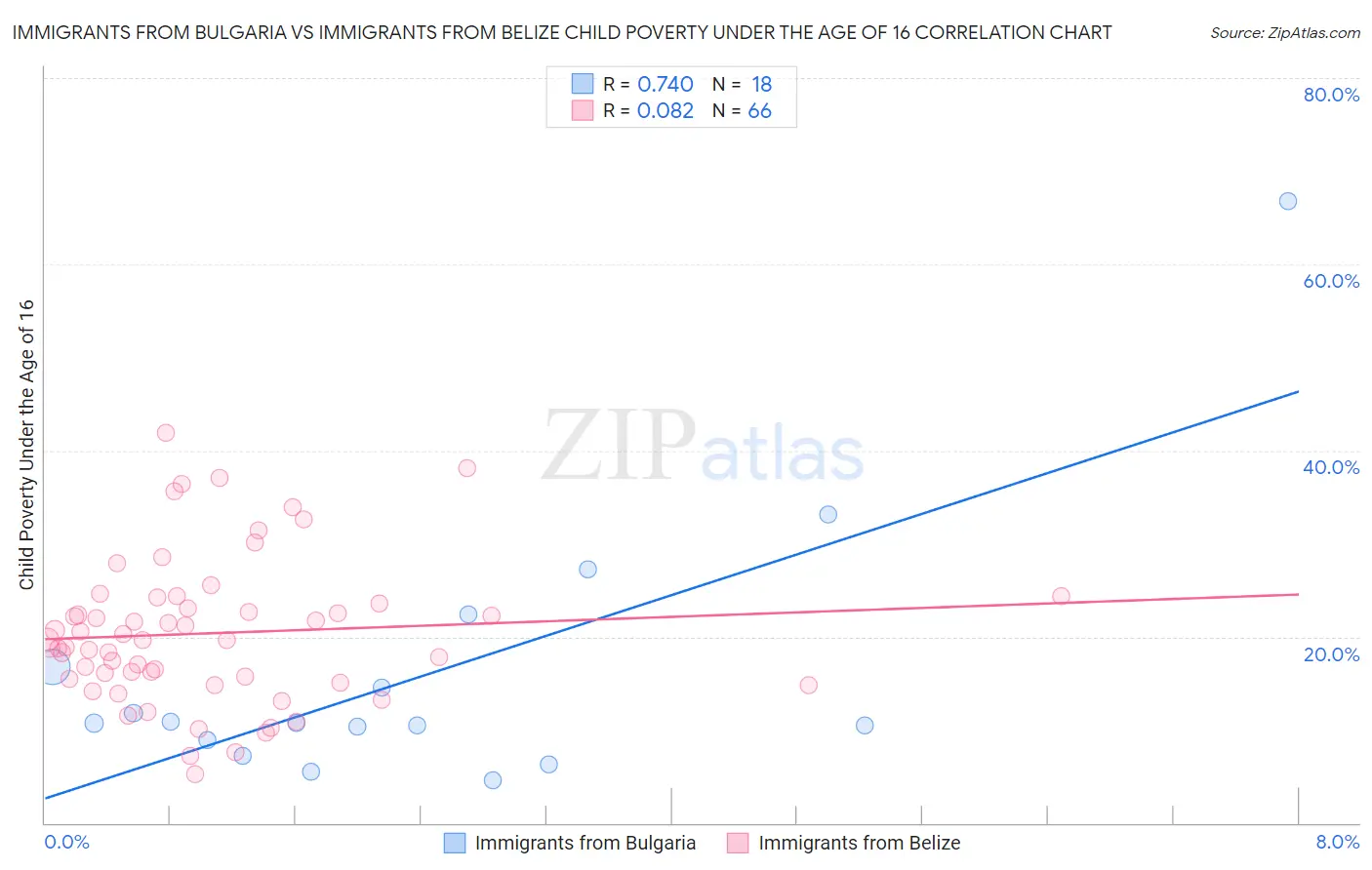 Immigrants from Bulgaria vs Immigrants from Belize Child Poverty Under the Age of 16