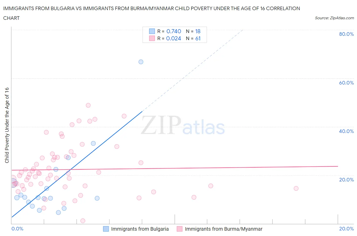Immigrants from Bulgaria vs Immigrants from Burma/Myanmar Child Poverty Under the Age of 16