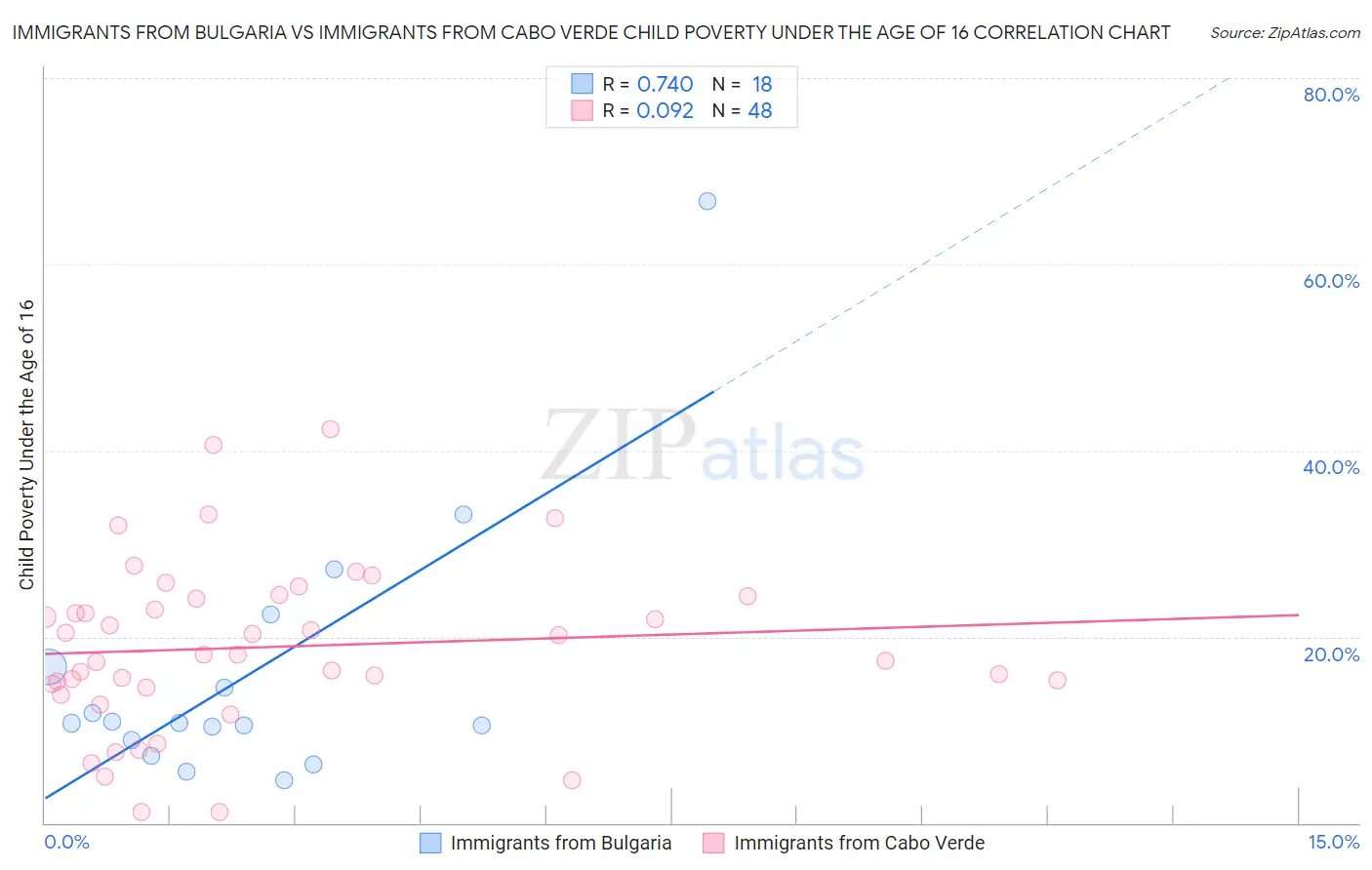 Immigrants from Bulgaria vs Immigrants from Cabo Verde Child Poverty Under the Age of 16