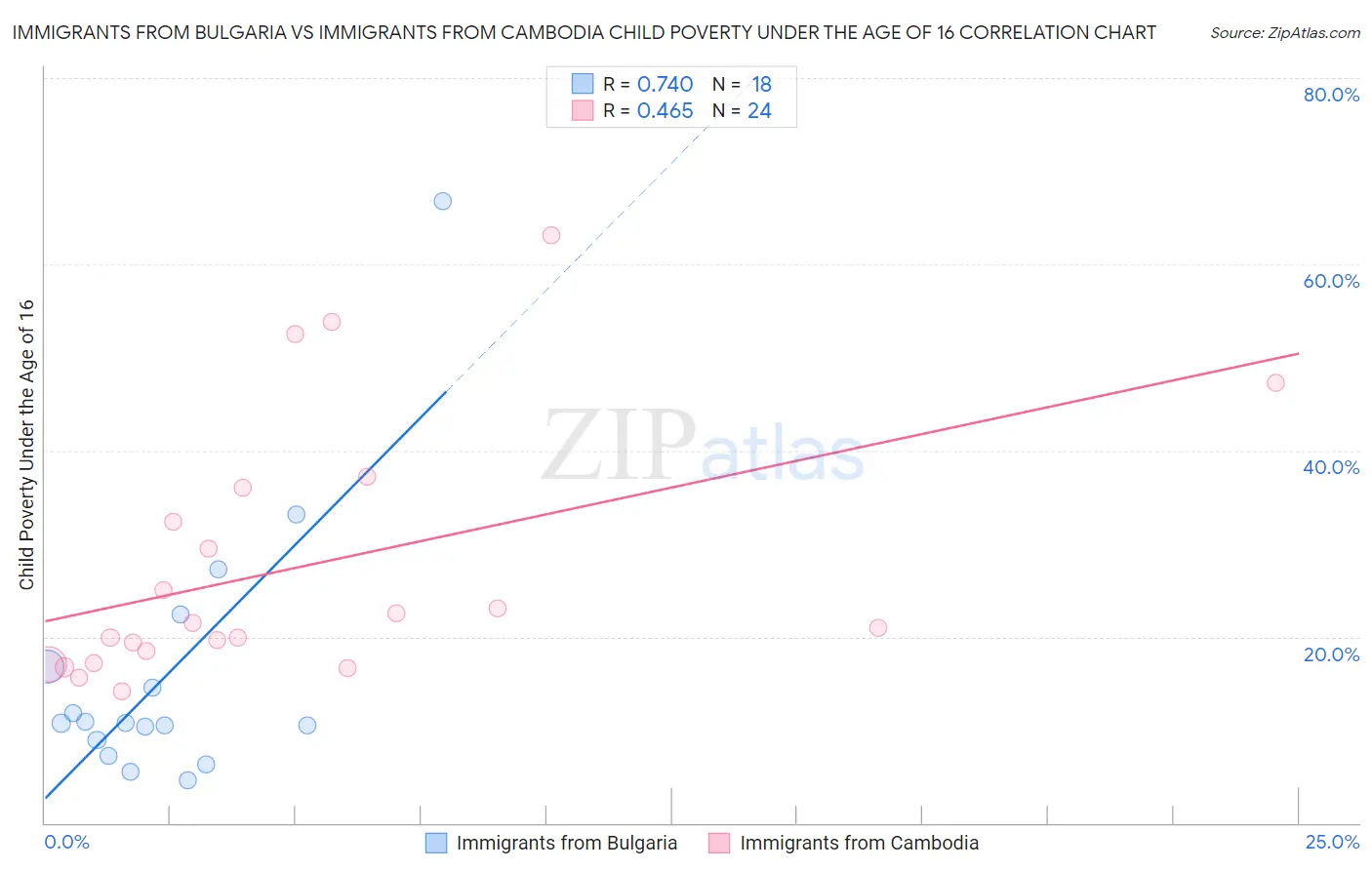 Immigrants from Bulgaria vs Immigrants from Cambodia Child Poverty Under the Age of 16