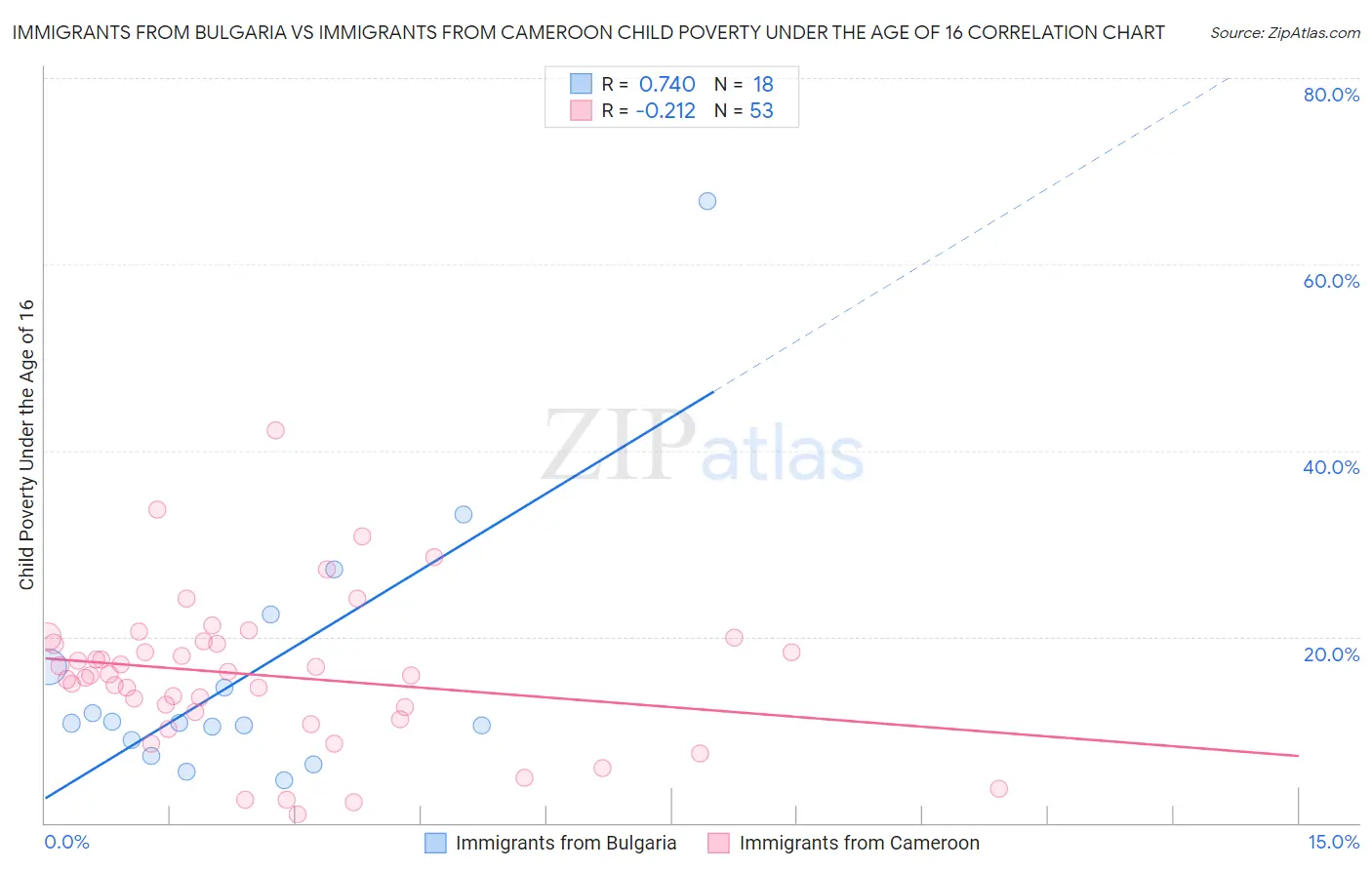 Immigrants from Bulgaria vs Immigrants from Cameroon Child Poverty Under the Age of 16