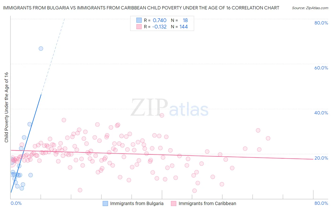 Immigrants from Bulgaria vs Immigrants from Caribbean Child Poverty Under the Age of 16