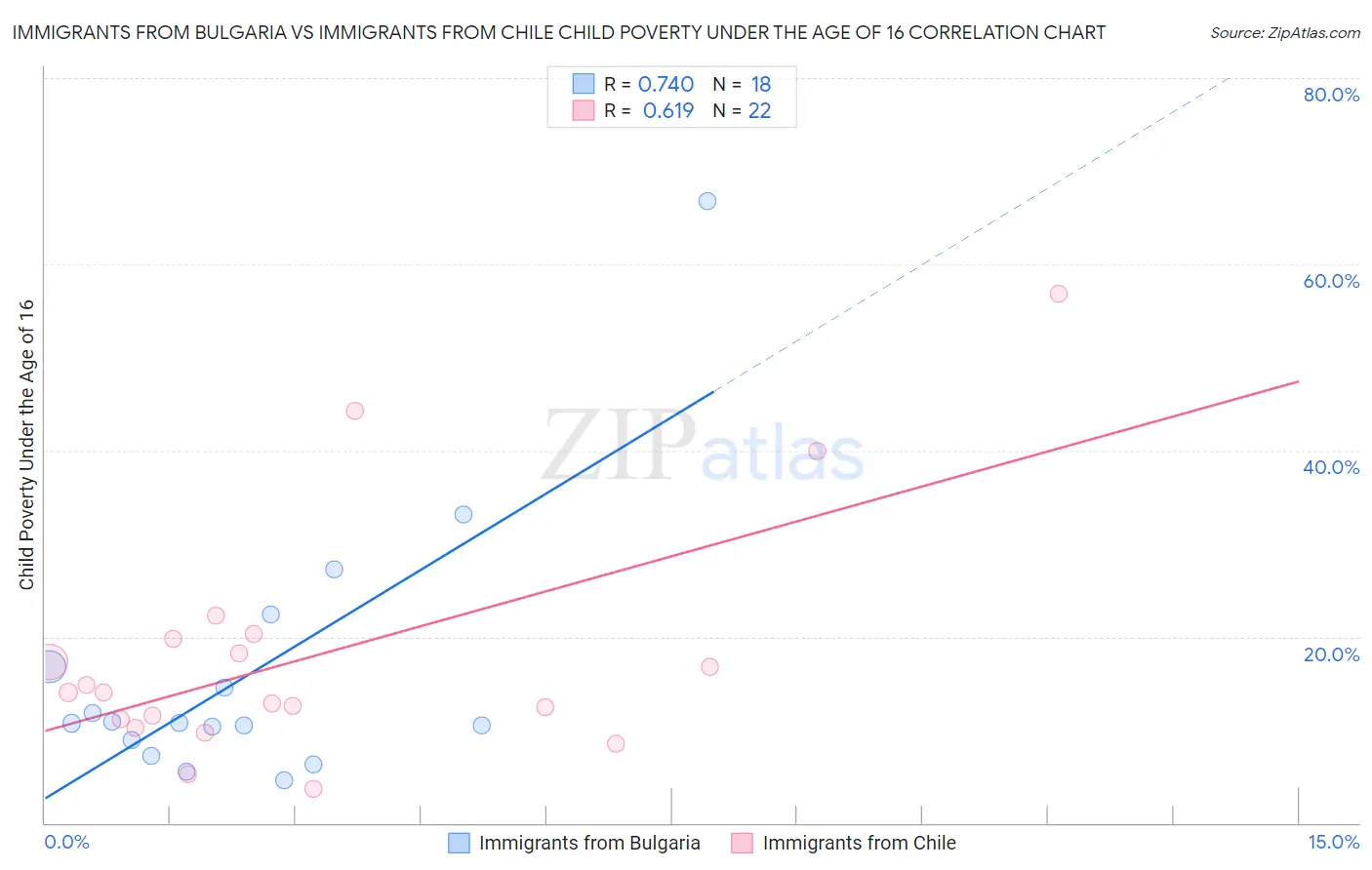 Immigrants from Bulgaria vs Immigrants from Chile Child Poverty Under the Age of 16