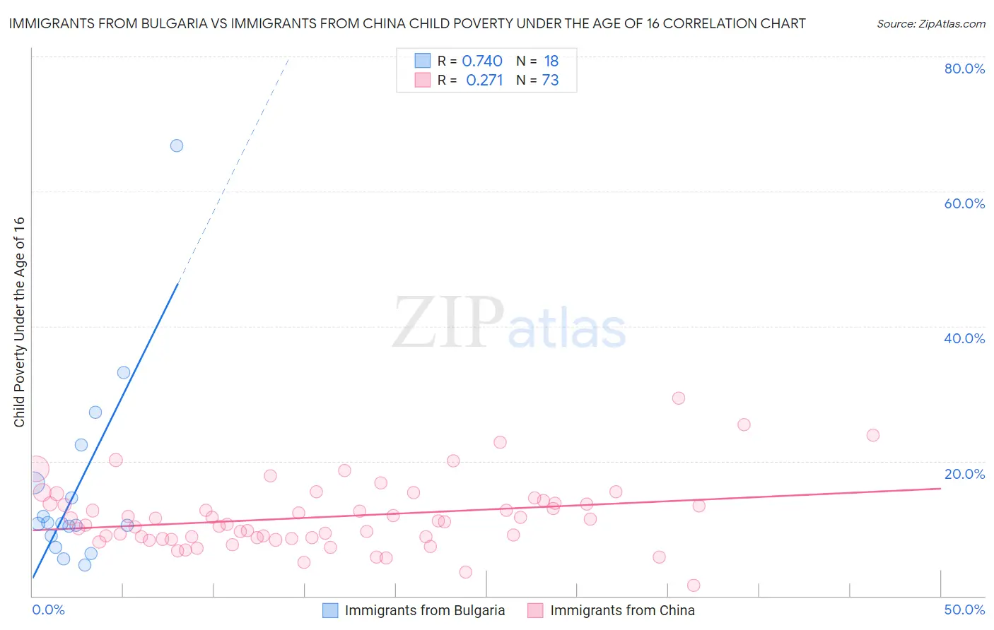 Immigrants from Bulgaria vs Immigrants from China Child Poverty Under the Age of 16