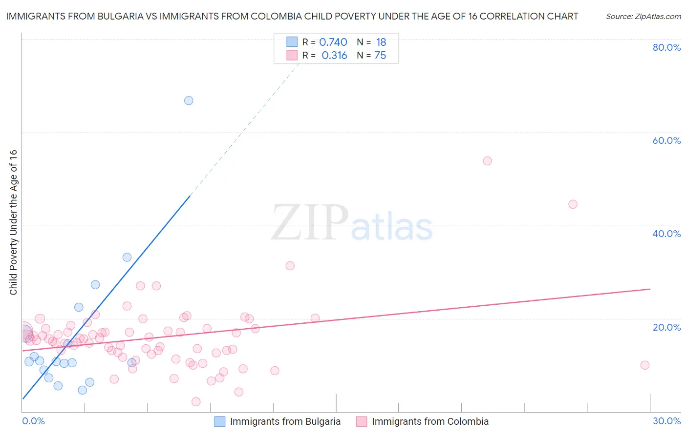 Immigrants from Bulgaria vs Immigrants from Colombia Child Poverty Under the Age of 16