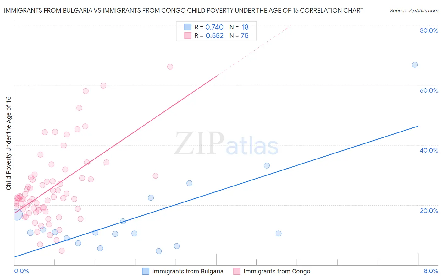 Immigrants from Bulgaria vs Immigrants from Congo Child Poverty Under the Age of 16