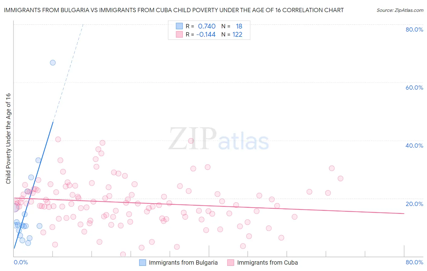 Immigrants from Bulgaria vs Immigrants from Cuba Child Poverty Under the Age of 16