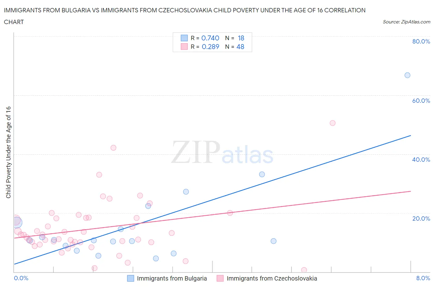 Immigrants from Bulgaria vs Immigrants from Czechoslovakia Child Poverty Under the Age of 16
