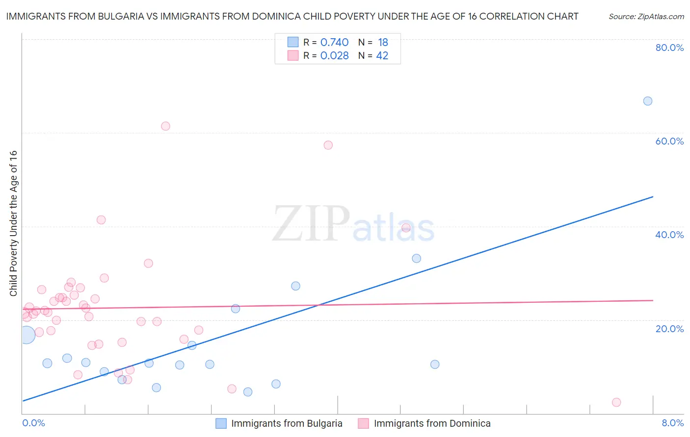 Immigrants from Bulgaria vs Immigrants from Dominica Child Poverty Under the Age of 16