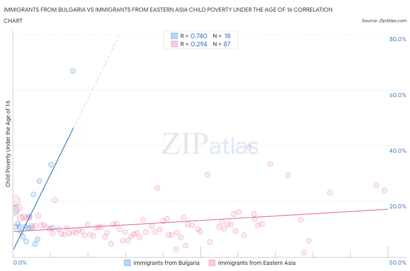 Immigrants from Bulgaria vs Immigrants from Eastern Asia Child Poverty Under the Age of 16