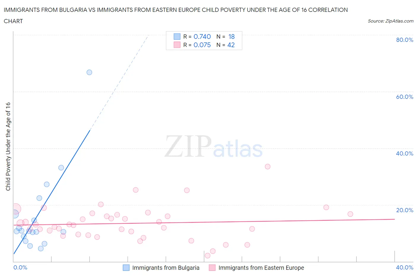 Immigrants from Bulgaria vs Immigrants from Eastern Europe Child Poverty Under the Age of 16