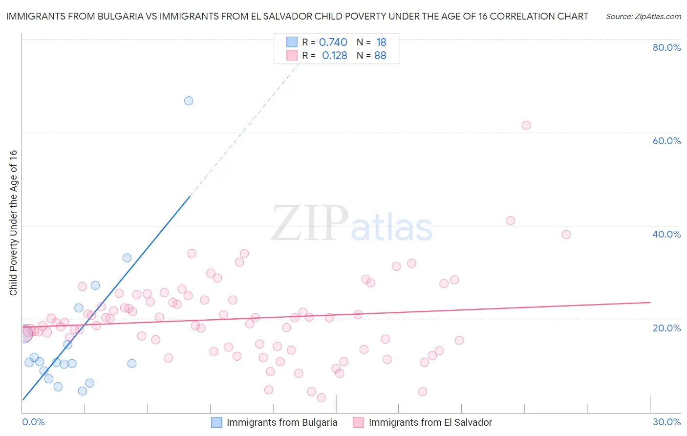 Immigrants from Bulgaria vs Immigrants from El Salvador Child Poverty Under the Age of 16