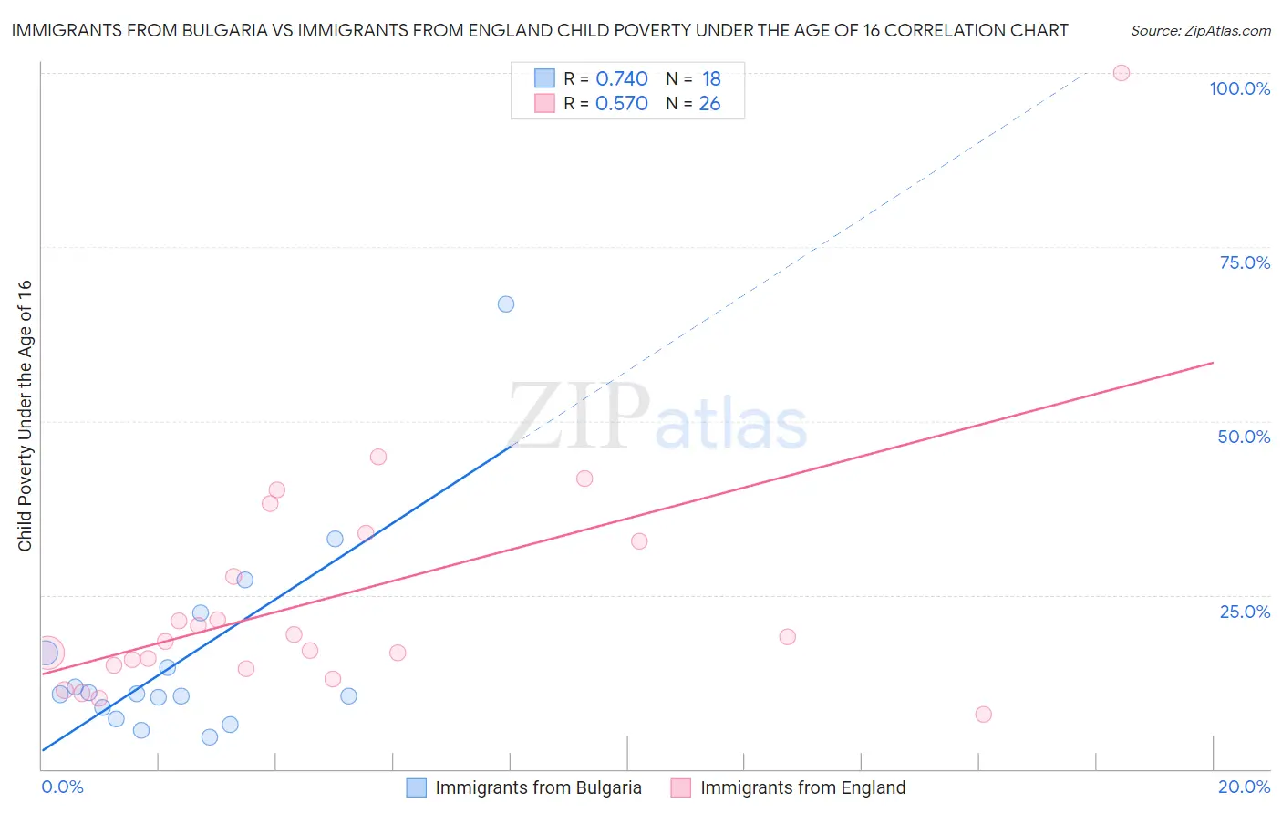 Immigrants from Bulgaria vs Immigrants from England Child Poverty Under the Age of 16