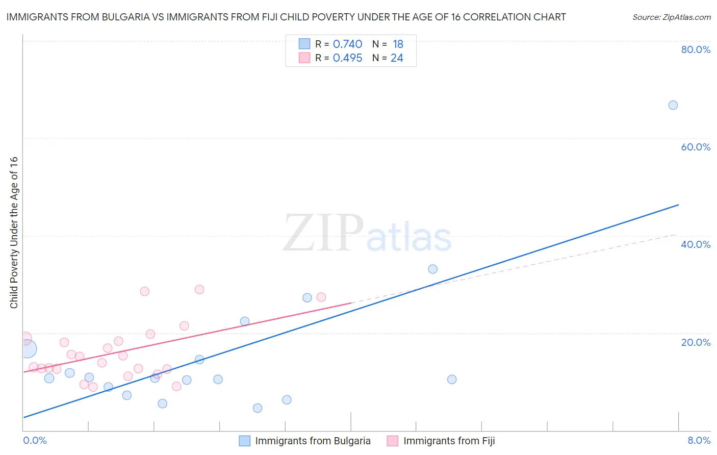 Immigrants from Bulgaria vs Immigrants from Fiji Child Poverty Under the Age of 16