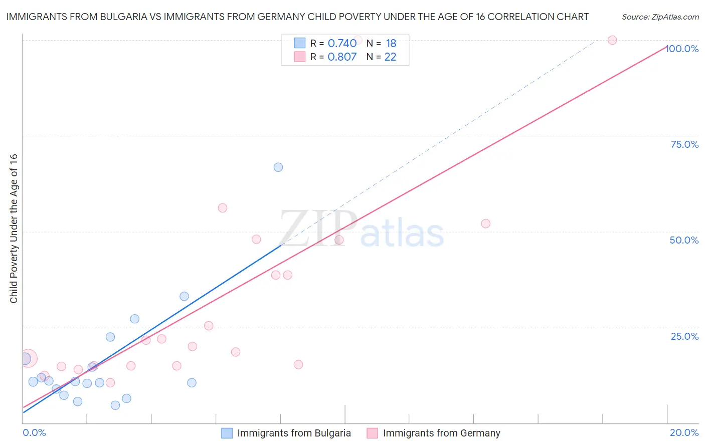 Immigrants from Bulgaria vs Immigrants from Germany Child Poverty Under the Age of 16