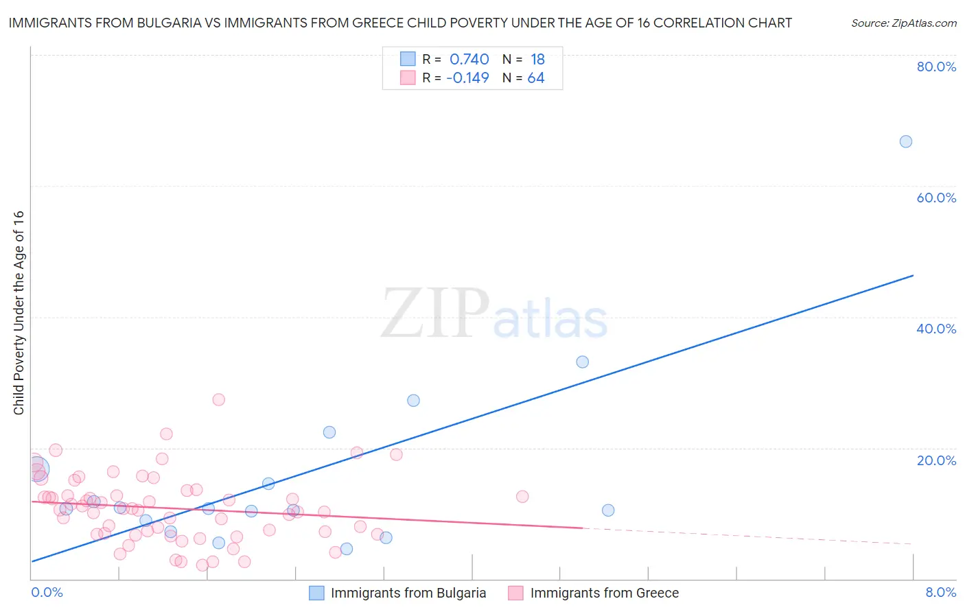 Immigrants from Bulgaria vs Immigrants from Greece Child Poverty Under the Age of 16
