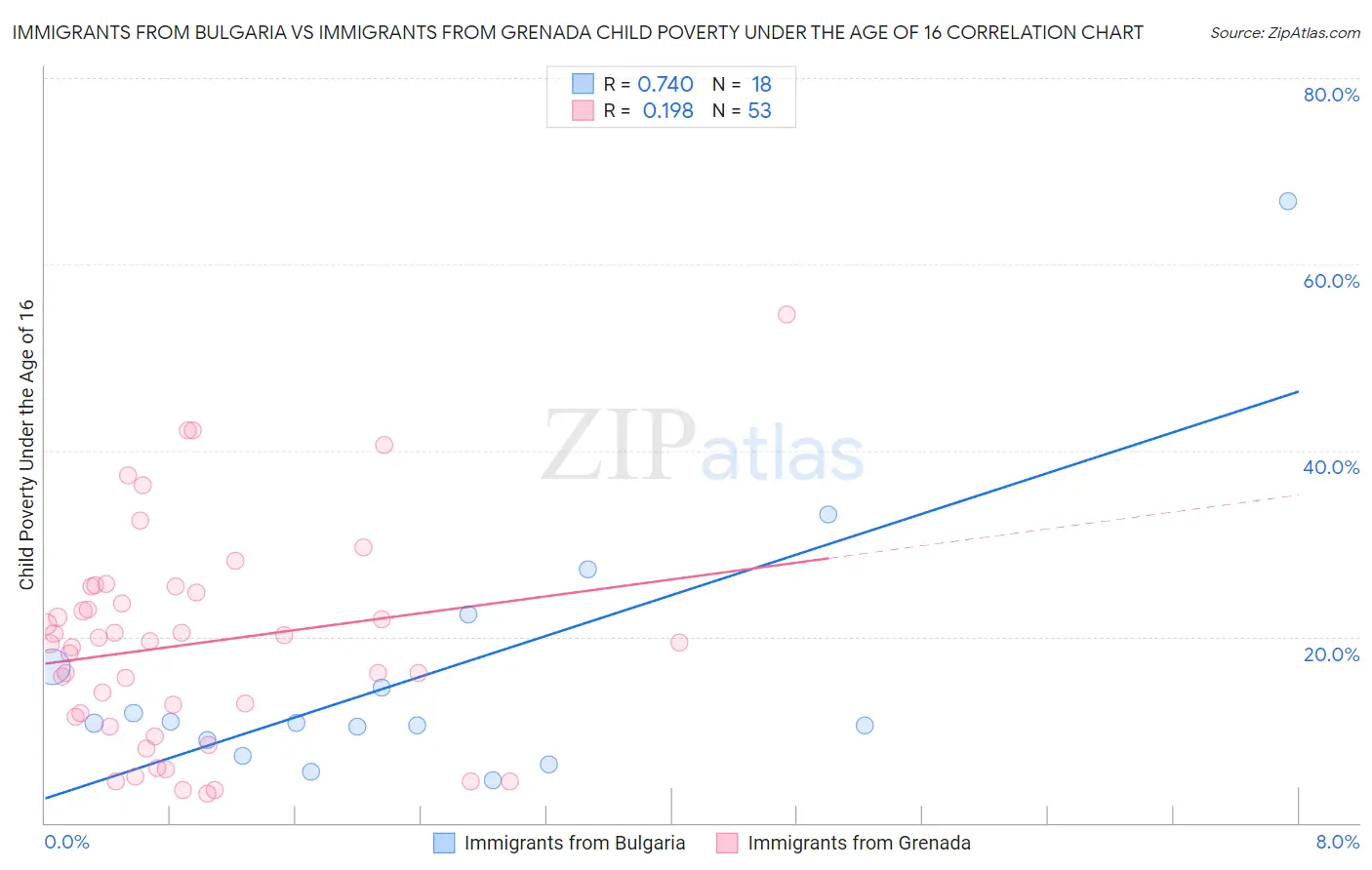 Immigrants from Bulgaria vs Immigrants from Grenada Child Poverty Under the Age of 16