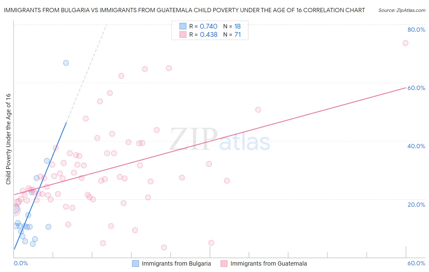Immigrants from Bulgaria vs Immigrants from Guatemala Child Poverty Under the Age of 16