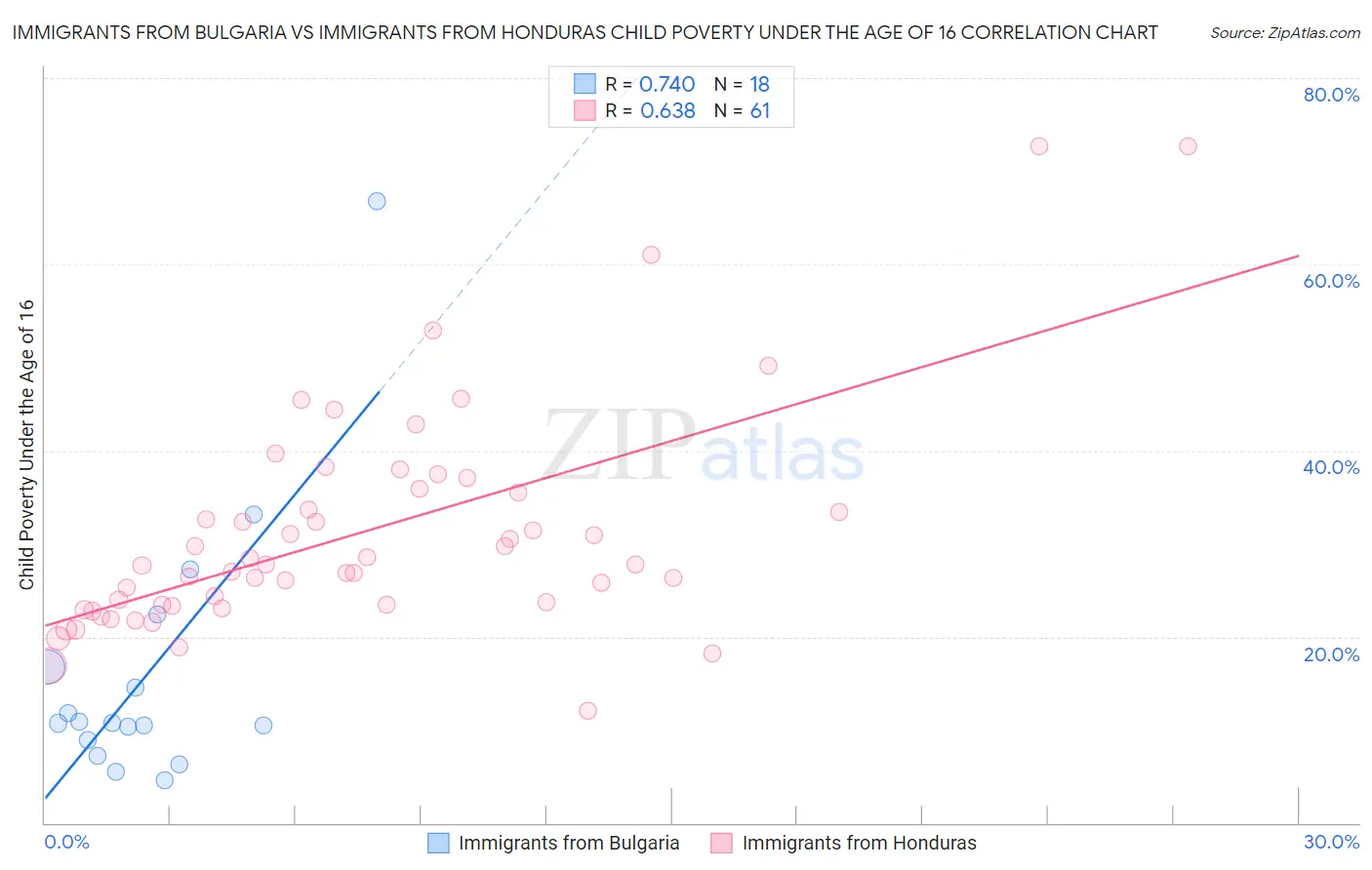 Immigrants from Bulgaria vs Immigrants from Honduras Child Poverty Under the Age of 16