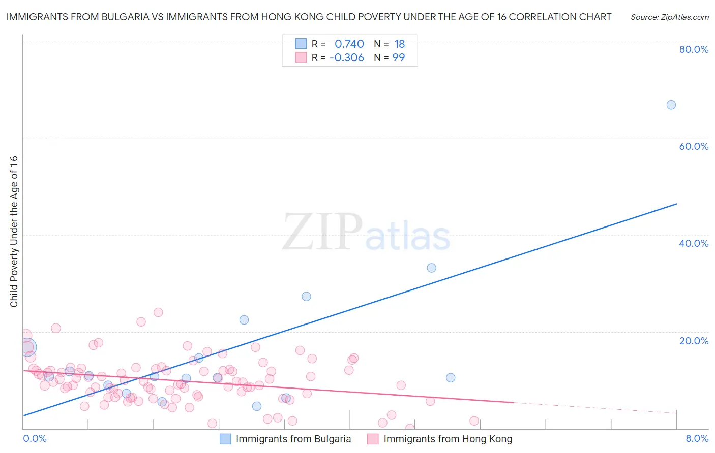 Immigrants from Bulgaria vs Immigrants from Hong Kong Child Poverty Under the Age of 16