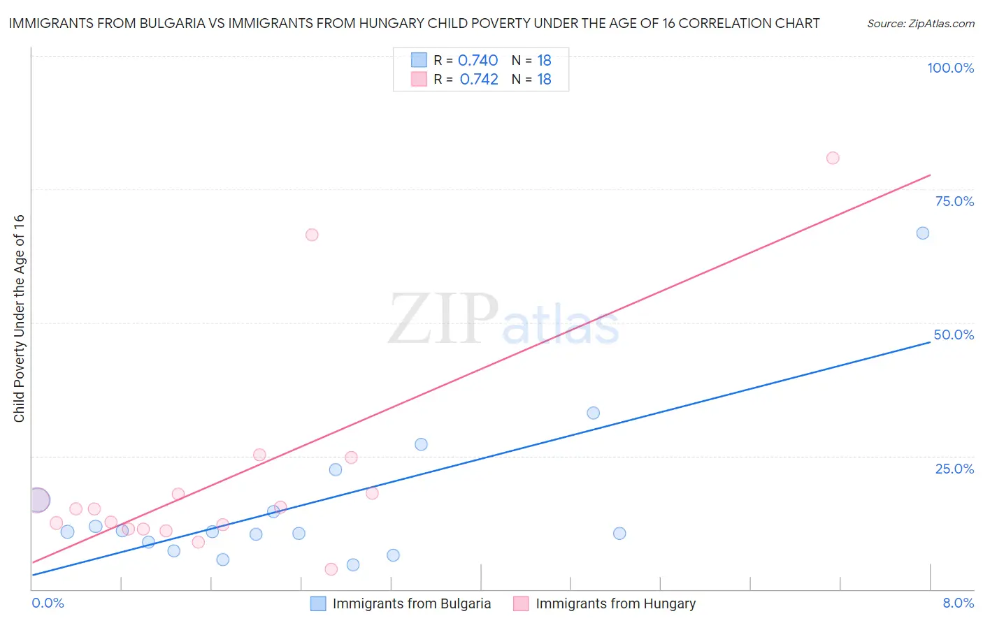 Immigrants from Bulgaria vs Immigrants from Hungary Child Poverty Under the Age of 16