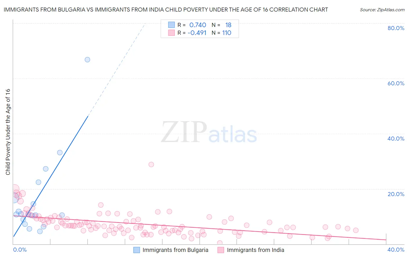 Immigrants from Bulgaria vs Immigrants from India Child Poverty Under the Age of 16