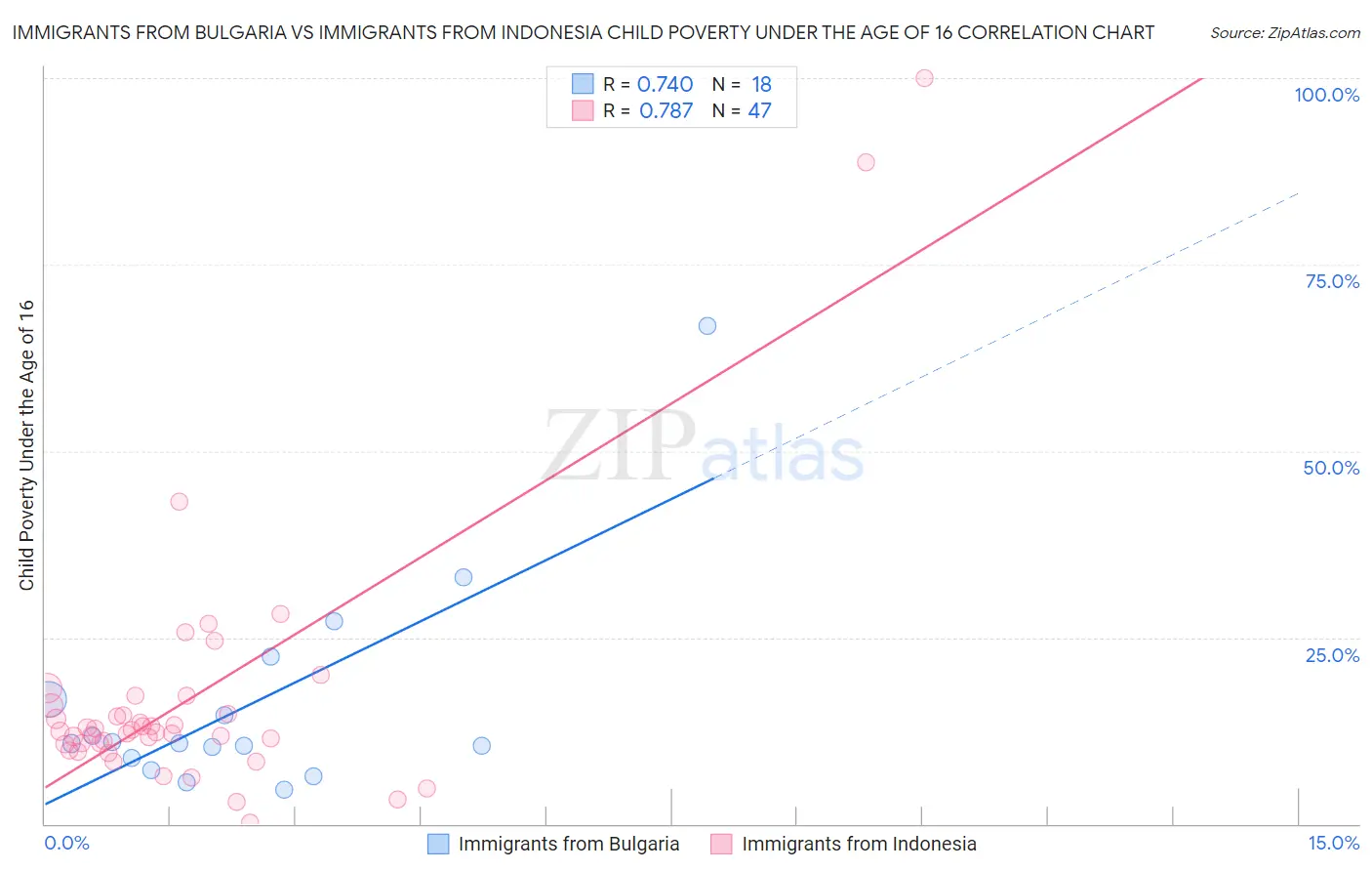Immigrants from Bulgaria vs Immigrants from Indonesia Child Poverty Under the Age of 16