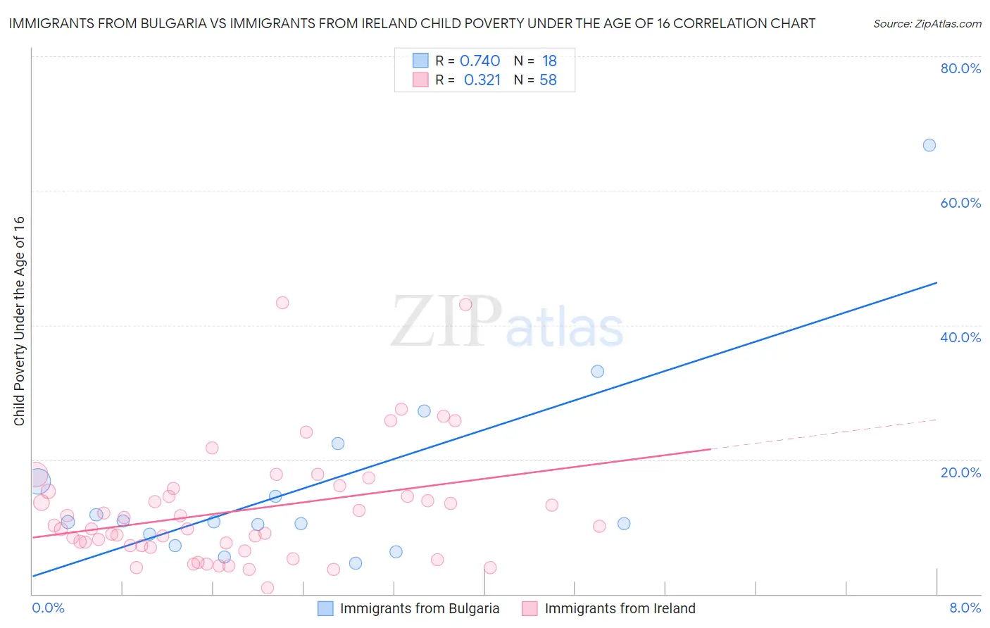 Immigrants from Bulgaria vs Immigrants from Ireland Child Poverty Under the Age of 16