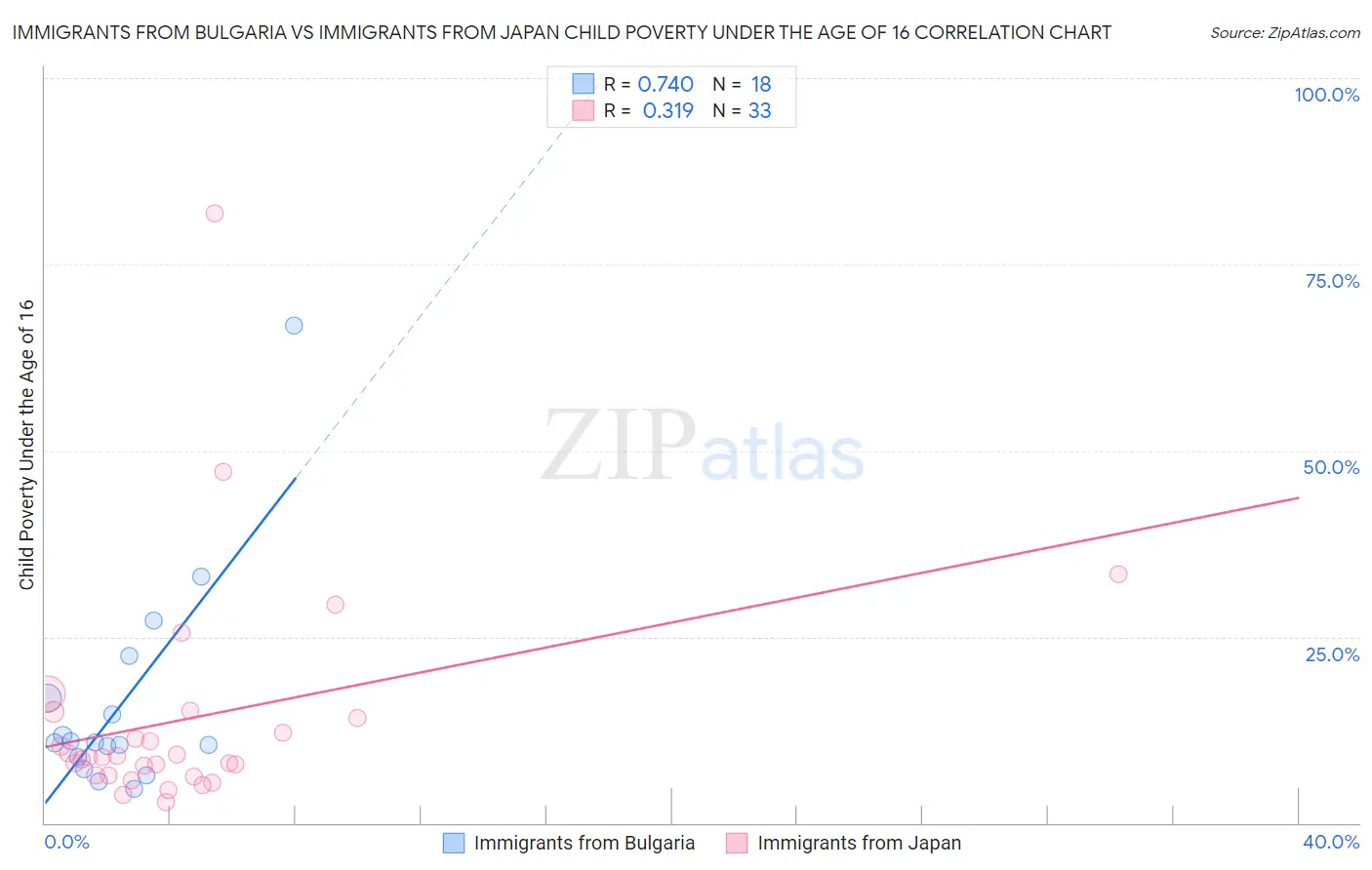 Immigrants from Bulgaria vs Immigrants from Japan Child Poverty Under the Age of 16