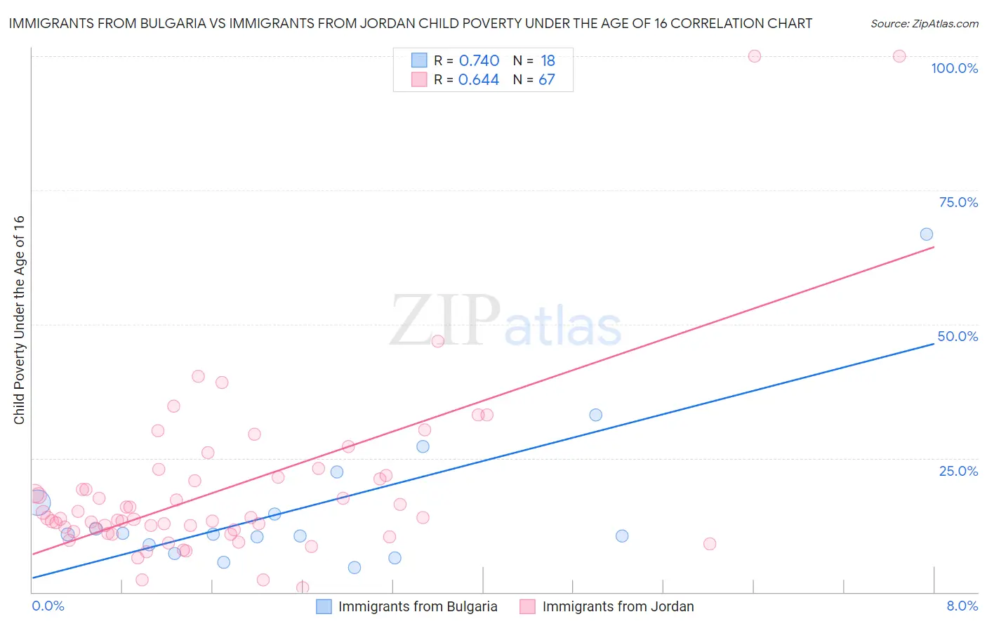 Immigrants from Bulgaria vs Immigrants from Jordan Child Poverty Under the Age of 16
