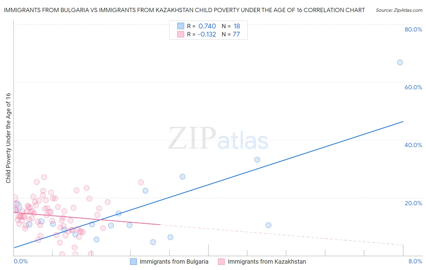 Immigrants from Bulgaria vs Immigrants from Kazakhstan Child Poverty Under the Age of 16