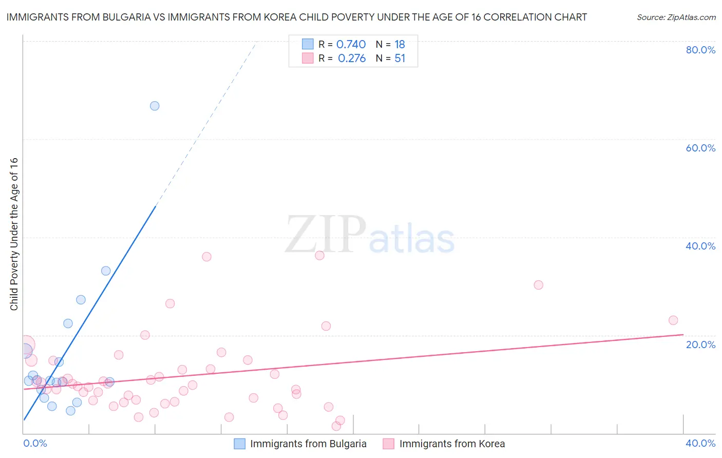Immigrants from Bulgaria vs Immigrants from Korea Child Poverty Under the Age of 16