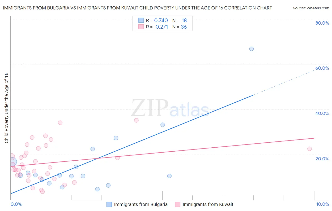 Immigrants from Bulgaria vs Immigrants from Kuwait Child Poverty Under the Age of 16