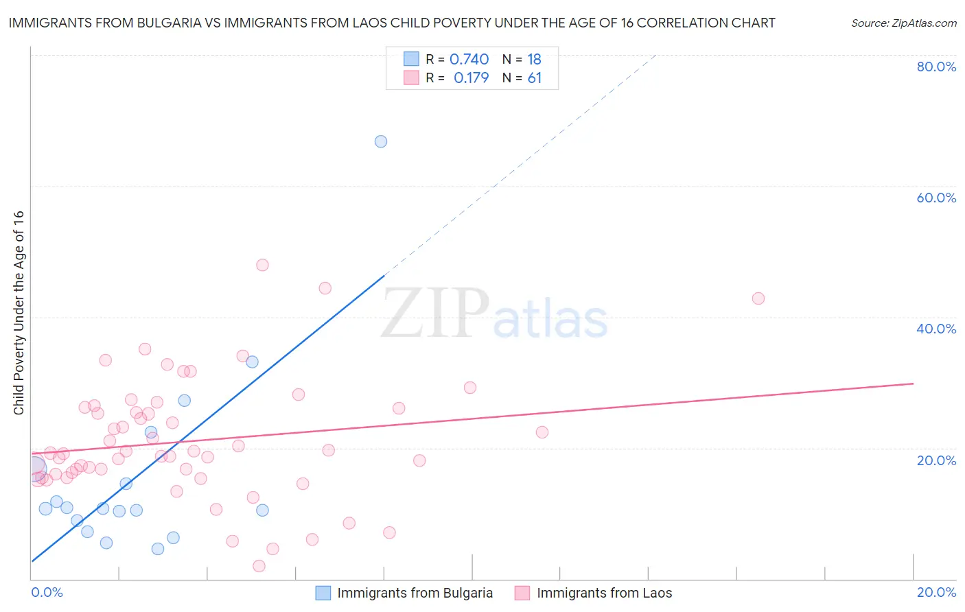 Immigrants from Bulgaria vs Immigrants from Laos Child Poverty Under the Age of 16