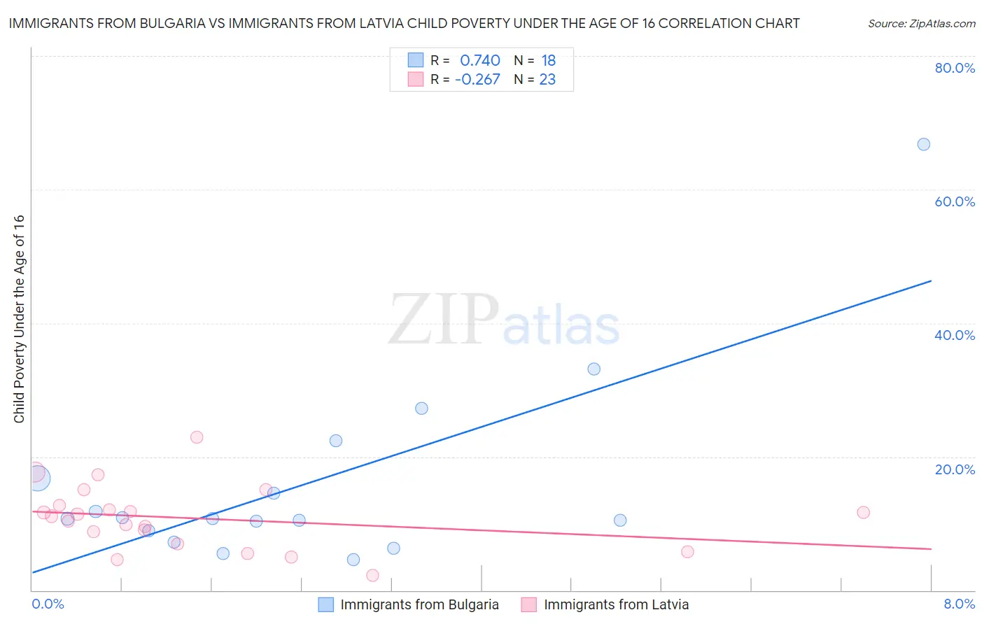 Immigrants from Bulgaria vs Immigrants from Latvia Child Poverty Under the Age of 16