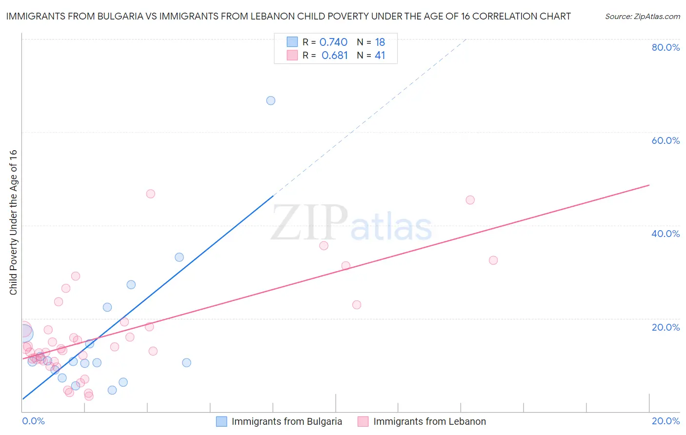 Immigrants from Bulgaria vs Immigrants from Lebanon Child Poverty Under the Age of 16