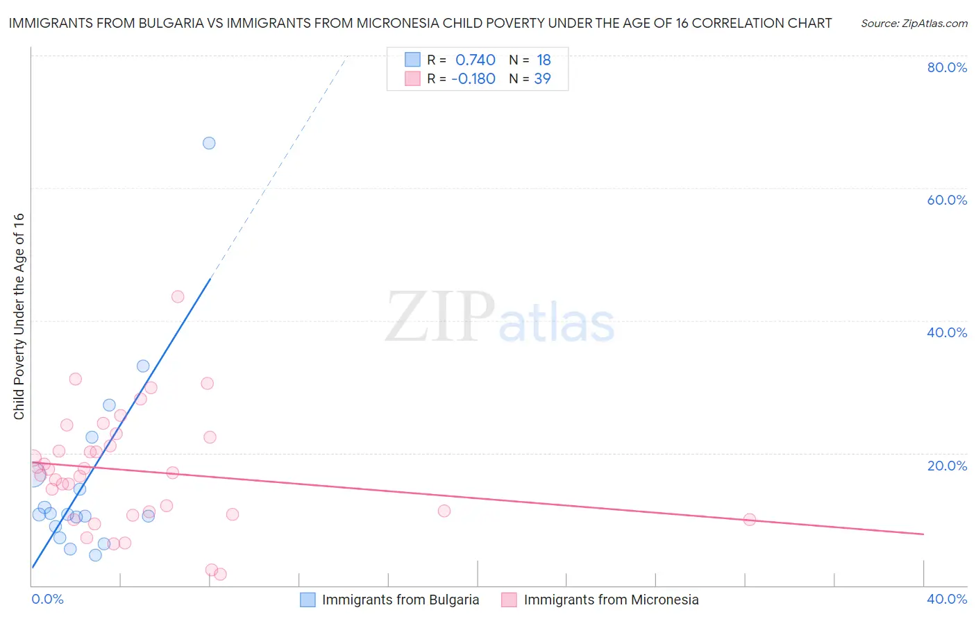 Immigrants from Bulgaria vs Immigrants from Micronesia Child Poverty Under the Age of 16