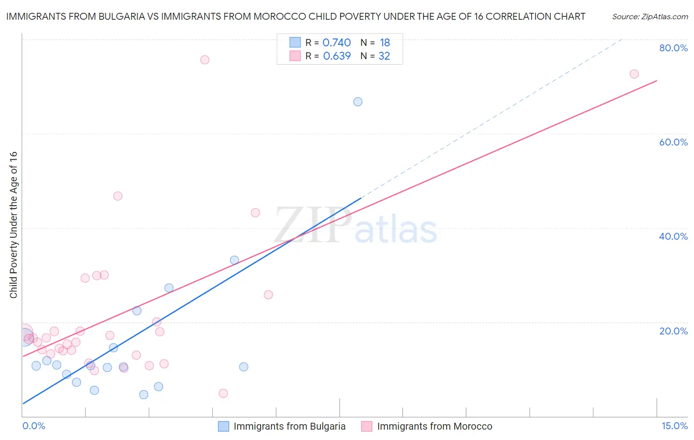 Immigrants from Bulgaria vs Immigrants from Morocco Child Poverty Under the Age of 16