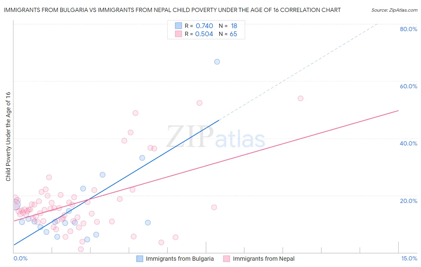 Immigrants from Bulgaria vs Immigrants from Nepal Child Poverty Under the Age of 16